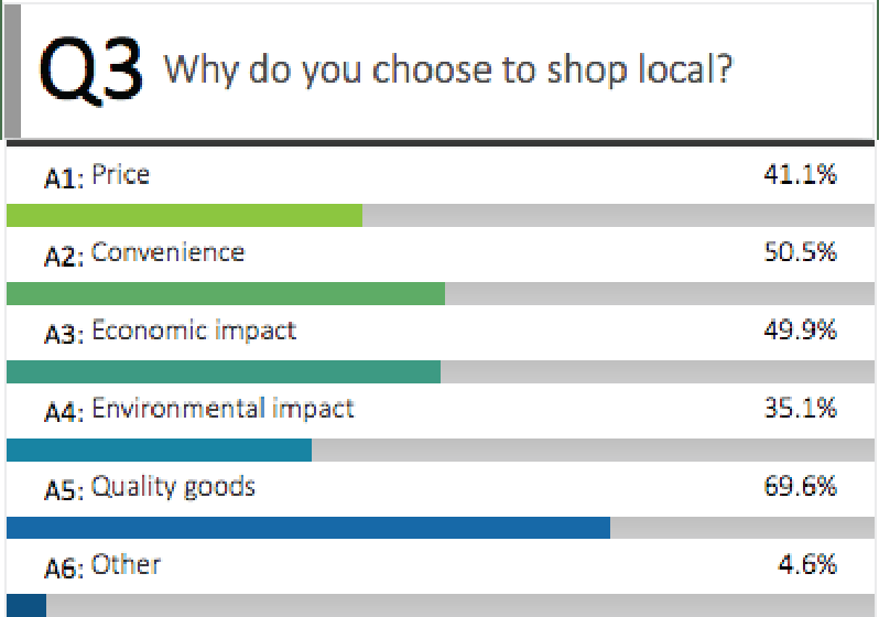 Chart showing why people buy local