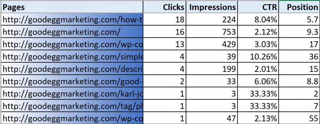 sample Google Search Analytics Table exported into Excel