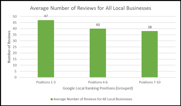 Chart of average number of reviews of top ranked sites in Google