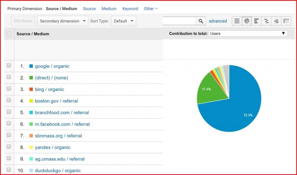 Google Analytics screenshot of Source/Medium piechart